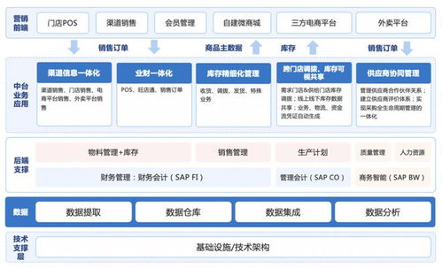 云時(shí)通×優(yōu)伊萌 探索食品連鎖企業(yè)數(shù)字化轉(zhuǎn)型，打造全新數(shù)字中臺(tái)助力企業(yè)管理升級(jí)