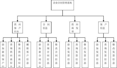 企業(yè)合同管理系統(tǒng)數(shù)據(jù)庫(kù)設(shè)計(jì)淺析